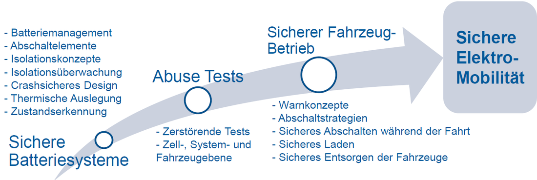 © THI Punkte zur Sicheren Elektromobilität: Sichere Batteriesysteme wie Batteriemanagement, Abschaltelemente, Isolationskonzepte, Isolationsüberwachung, Cashsicheres Design, Thermische Auslegung und Zustandserkennung. Abuse Tests wie Zerstörende Tests, Zell- System und Farzeugebene. Sicherer Fahrzeugbetrieb wie Warnkonzepte, Abschaltstrategien, Sicheres Abschalten während der Fahrt, Sicheres Laden, Sicheres Entsorgen der Fahrzeuge.